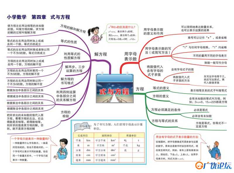 小学数学知识点归纳，思维导图，重难点突出，素材共14页PDF可打印 小学1至6年级知识点归纳 广饶论坛中小学 ...