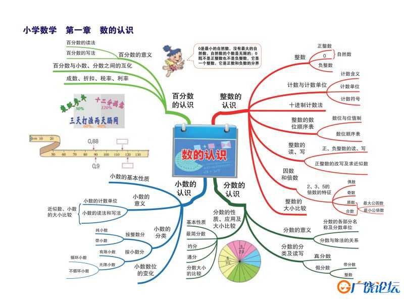 小学数学知识点归纳，思维导图，重难点突出，素材共14页PDF可打印 小学1至6年级知识点归纳 广饶论坛中小学 ...