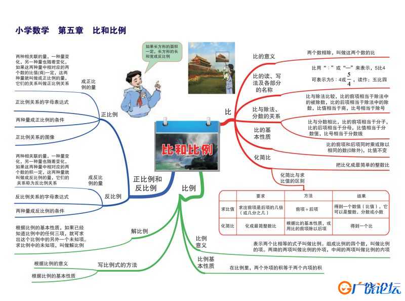 小学数学知识点归纳，思维导图，重难点突出，素材共14页PDF可打印 小学1至6年级知识点归纳 广饶论坛中小学 ...