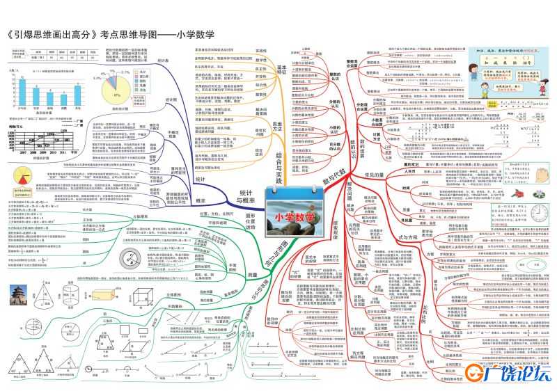 小学数学知识点归纳，思维导图，重难点突出，素材共14页PDF可打印 小学1至6年级知识点归纳 广饶论坛中小学 ...