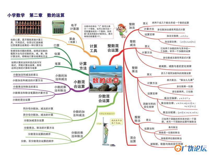 小学数学知识点归纳，思维导图，重难点突出，素材共14页PDF可打印 小学1至6年级知识点归纳 广饶论坛中小学 ...