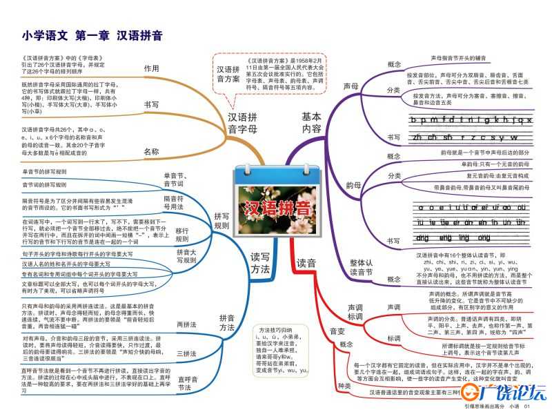 小学语文知识点归纳，思维导图，重难点突出，素材共14页PDF可打印 小学1至6年级知识点归纳 广饶论坛中小学 ...