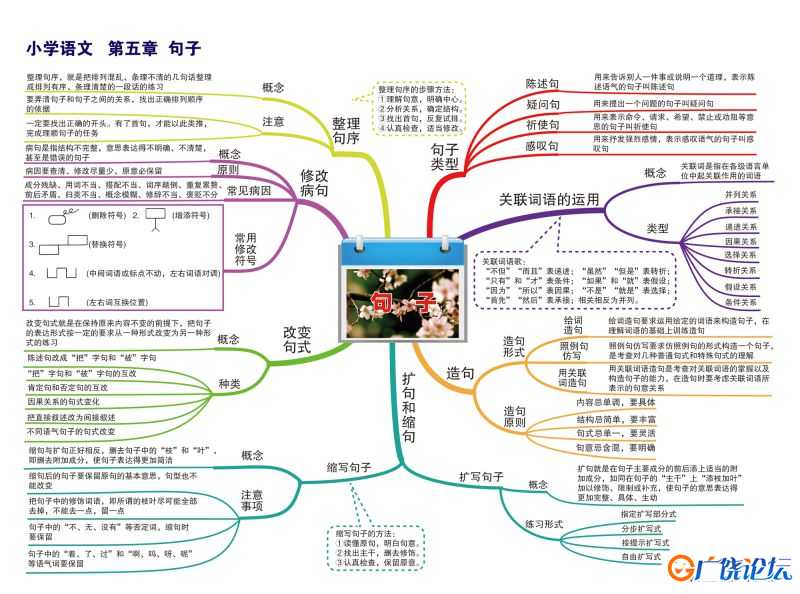 小学语文知识点归纳，思维导图，重难点突出，素材共14页PDF可打印 小学1至6年级知识点归纳 广饶论坛中小学 ...