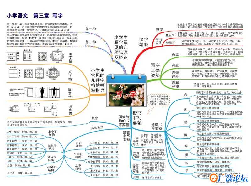 小学语文知识点归纳，思维导图，重难点突出，素材共14页PDF可打印 小学1至6年级知识点归纳 广饶论坛中小学 ...