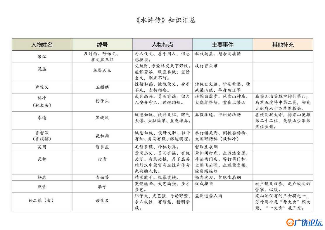 四大名著知识汇总共12页PDF可打印 小学1至6年级知识点归纳 广饶论坛中小学教育智慧平台 ...