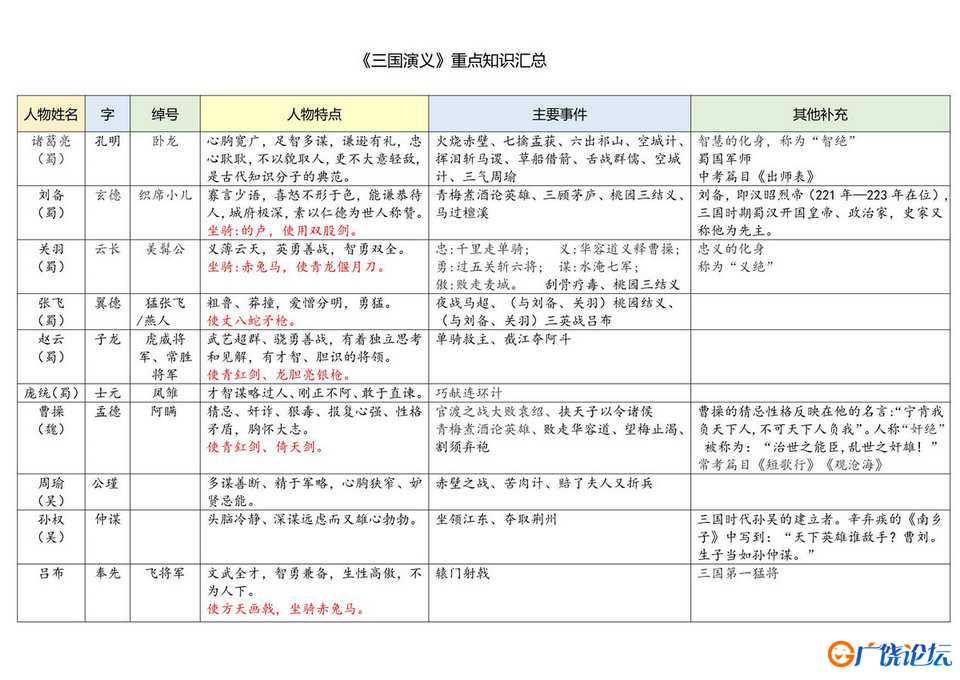 四大名著知识汇总共12页PDF可打印 小学1至6年级知识点归纳 广饶论坛中小学教育智慧平台 ...