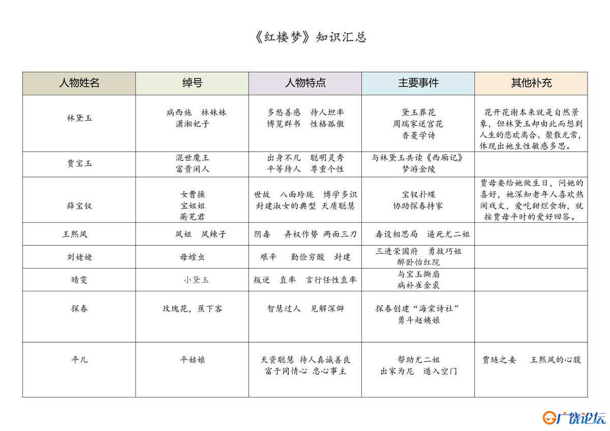 四大名著知识汇总共12页PDF可打印 小学1至6年级知识点归纳 广饶论坛中小学教育智慧平台 ...