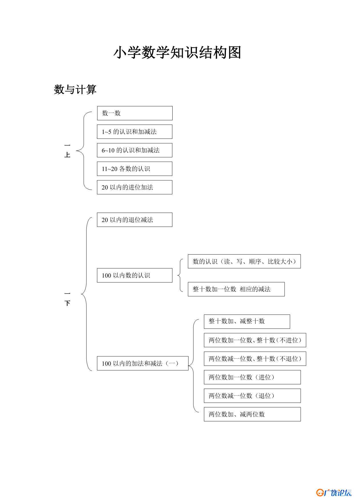 小学数学知识点思维导图 共11页PDF可打印 小学1至6年级知识点归纳 广饶论坛中小学教育智慧平台 ...