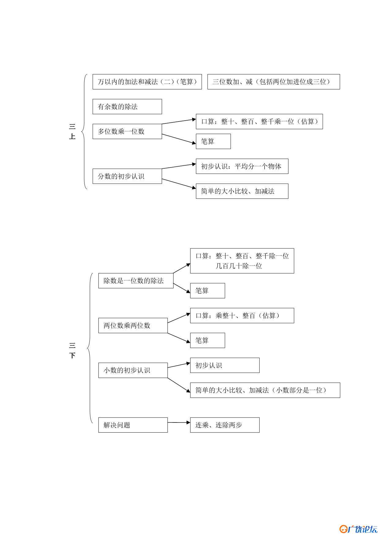 小学数学知识点思维导图 共11页PDF可打印 小学1至6年级知识点归纳 广饶论坛中小学教育智慧平台 ...