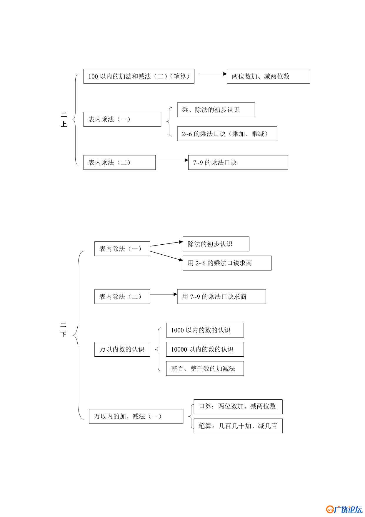 小学数学知识点思维导图 共11页PDF可打印 小学1至6年级知识点归纳 广饶论坛中小学教育智慧平台 ...