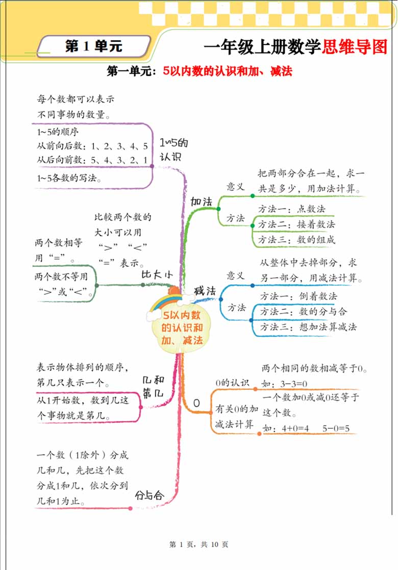 一年级上册数学思维导图 单元考点解析（人教版）-副本_00 副本.jpg