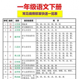 一年级下册语文-常见偏旁部首快速一览表 4页可打印PDF 小学1年级综合教学资料 家长在家亲子教育资源 广饶论坛中小学教育智慧平台