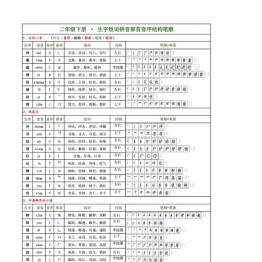 二年级下册语文生字组词拼音部首音序结构笔顺，8页PDF电子版可打印学习资料