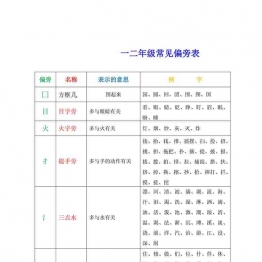 一二年级常见偏旁部首表，6页可打印PDF 小学1年级综合教学资料 家长在家亲子教育资源 广饶论坛中小学教育智慧平台