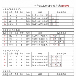 一年级上册语文生字表100字-拼音音序组词笔画笔顺课课贴，6页PDF可打印学习资料电子版