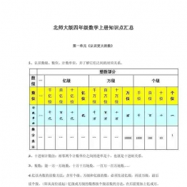 北师大版四年级数学上册知识点汇总8页可打印PDF 小学4年级综合教学资料 家长在家亲子教育资源 广饶论坛中小学教育智慧平台